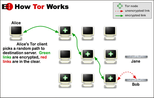 Comment fonctionne Tor