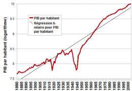 Croissance du PIB Croissance du PIB
