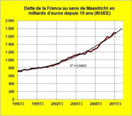 Evolution de la dette Evolution de la dette