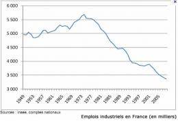 Emploi industriel, évolution. Emploi industriel, évolution.