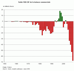 Solde de la balance commerciale Solde de la balance commerciale