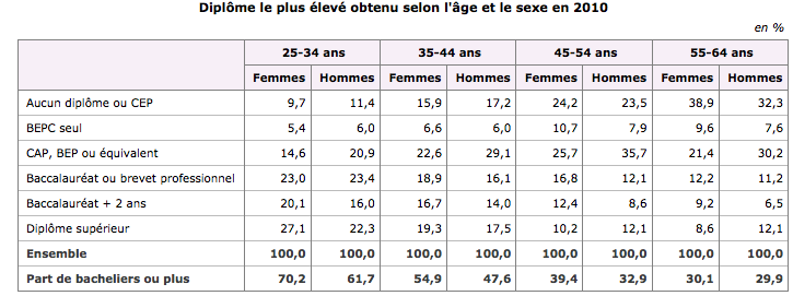 nombre des diplomes selon le sexe
