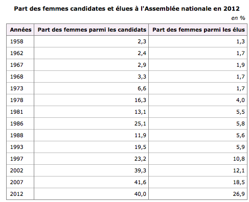nombre des élus selon le sexe