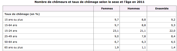 nombre de chomeurs par sexe
