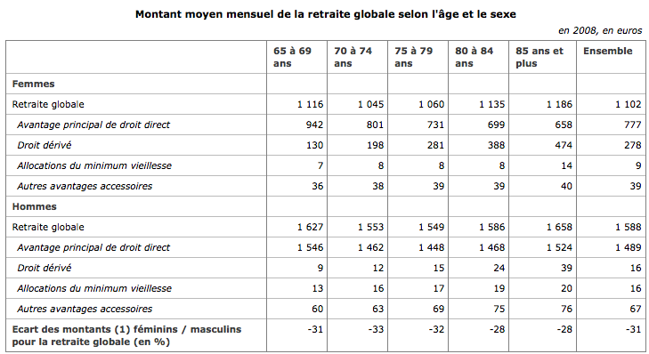 niveau des retraites selon le sexe