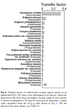 Facteur de<br /><br />
transfert (champ non cultivé) Facteur de transfert (champ non cultivé)