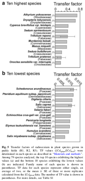 Facteur de transfert<br /><br />
(rizière) Facteur de transfert (rizière)