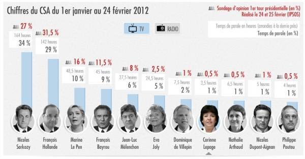 Temps de parole selon CSA