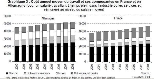 Coûts salariaux Allemagne - France. Evolution