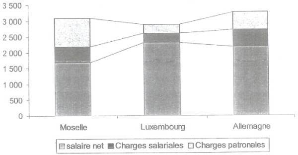 Structure salariale à la frontière franco-germano-luxembourgeoise