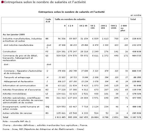 Taille et activité des entreprises françaises