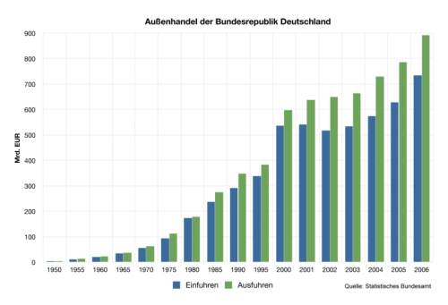 Import-Export Allemagne 1960 - 2006