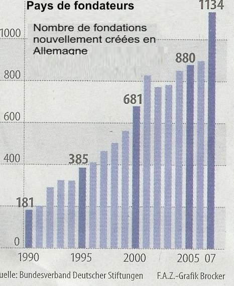 Les Fondations en Allemagne