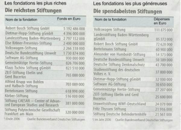 Les fondations les plus généreuses