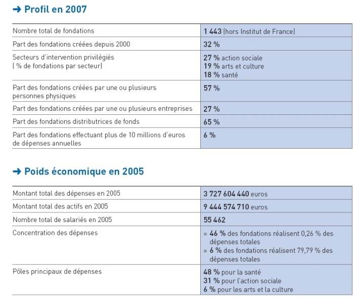 Les Fondations en France