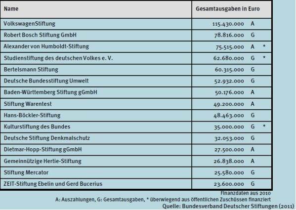 Les Fondations les plus donatrices en Allemagne