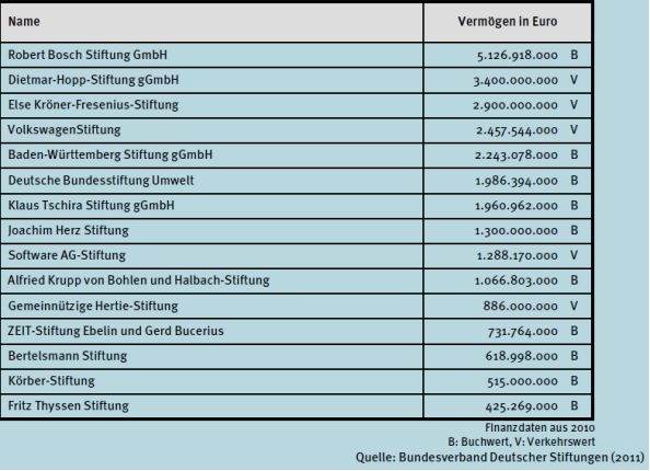 Les Fondations les plus importantes en Allemagne