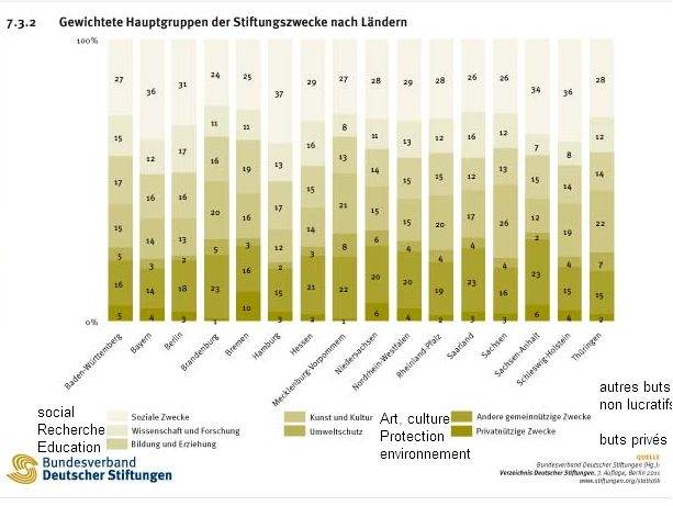 Les Fondations en Allemagne financements par Région