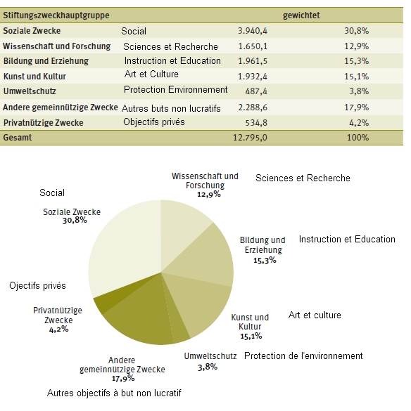 Fondations en Allemagne répartition objectifs financements
