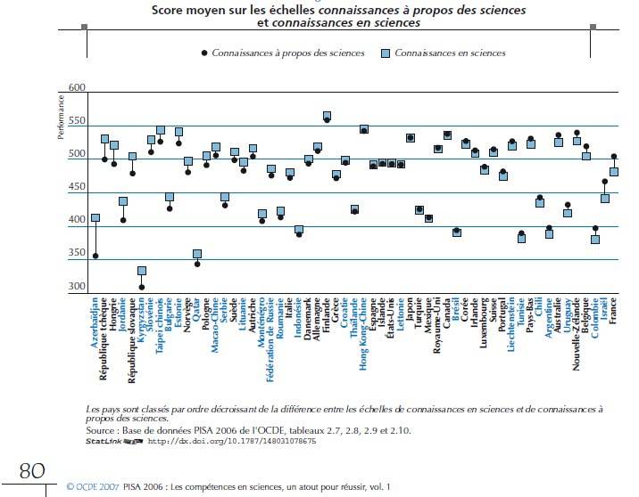 Ecart entre compréhension et théorie