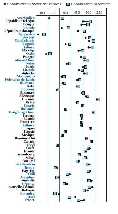 Ecart entre compréhension et théorie