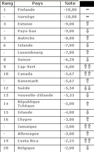 RSF_Ranking_2011_premiers.jpg