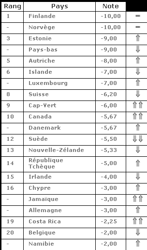 Libérté de la presse - les 20 premiers pays 2011