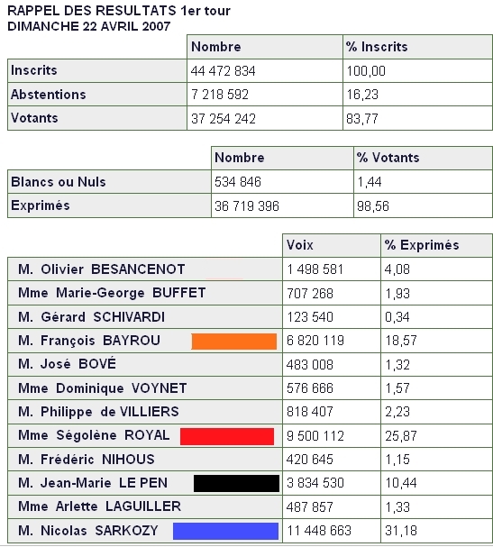 Résultats 1er tour 2007