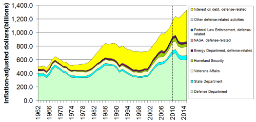Evolution des dépenses liées aux activités militaires des Etats-Unis de 1962 à 2014 (projections)