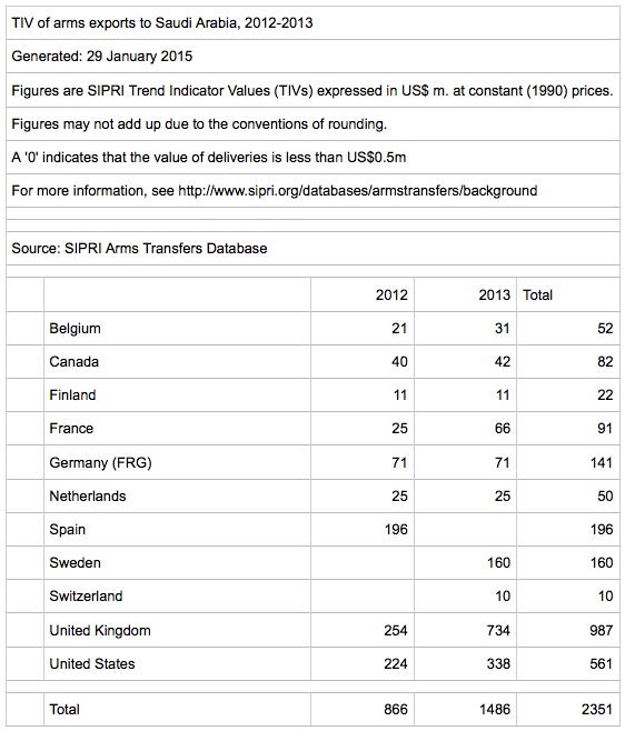 Exportation d&#039;armes vers l&#039;Arabie saoudite en millions de dollars.