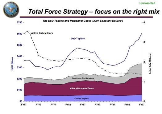 Evolution du coût des militaires (violet), civils (bleu) et des prestataires extérieurs (gris) du Pentagone entre 1967 et 2007