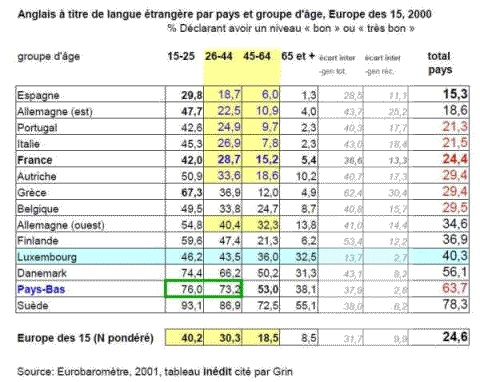 Compétences des Européens en anglais en 2001