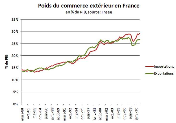 Croissance du commerce extérieur