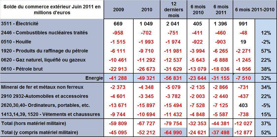 Déficits par secteurs