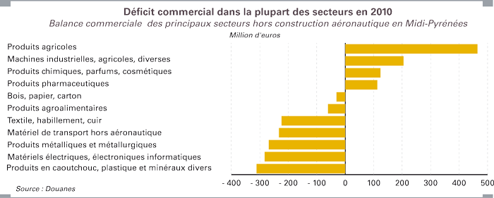 Déficit commercial