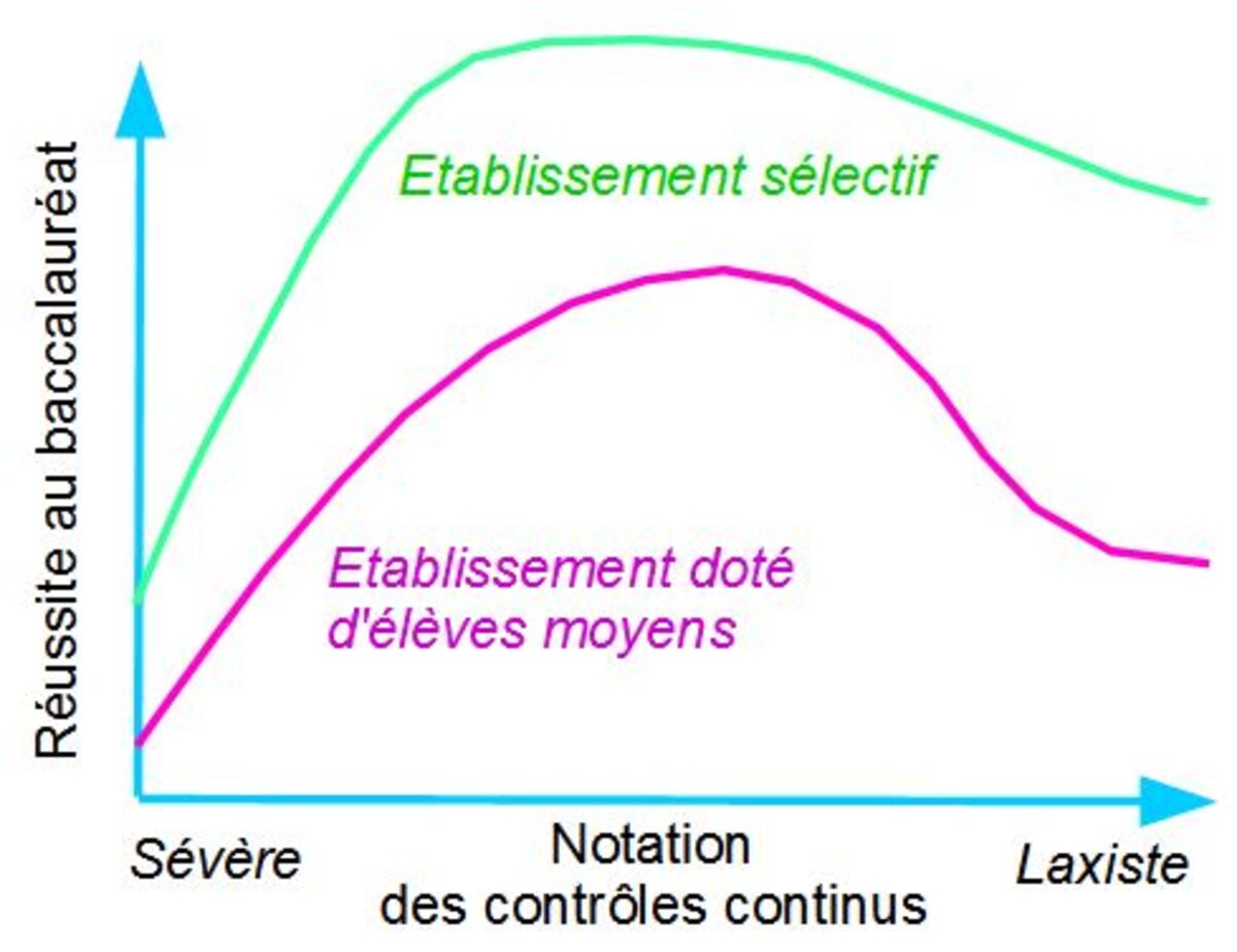 Baccalauréat comment optimiser le contrôle continu ? Le Club