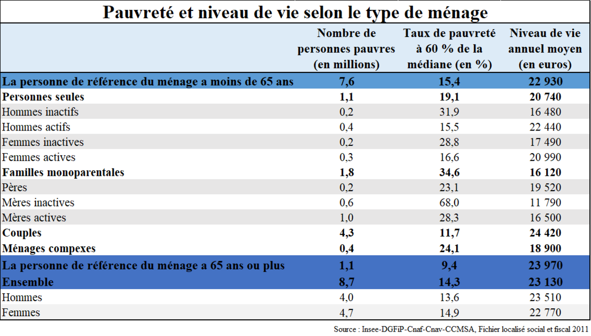 Inégalités de niveau de vie en 2017 | Le Club