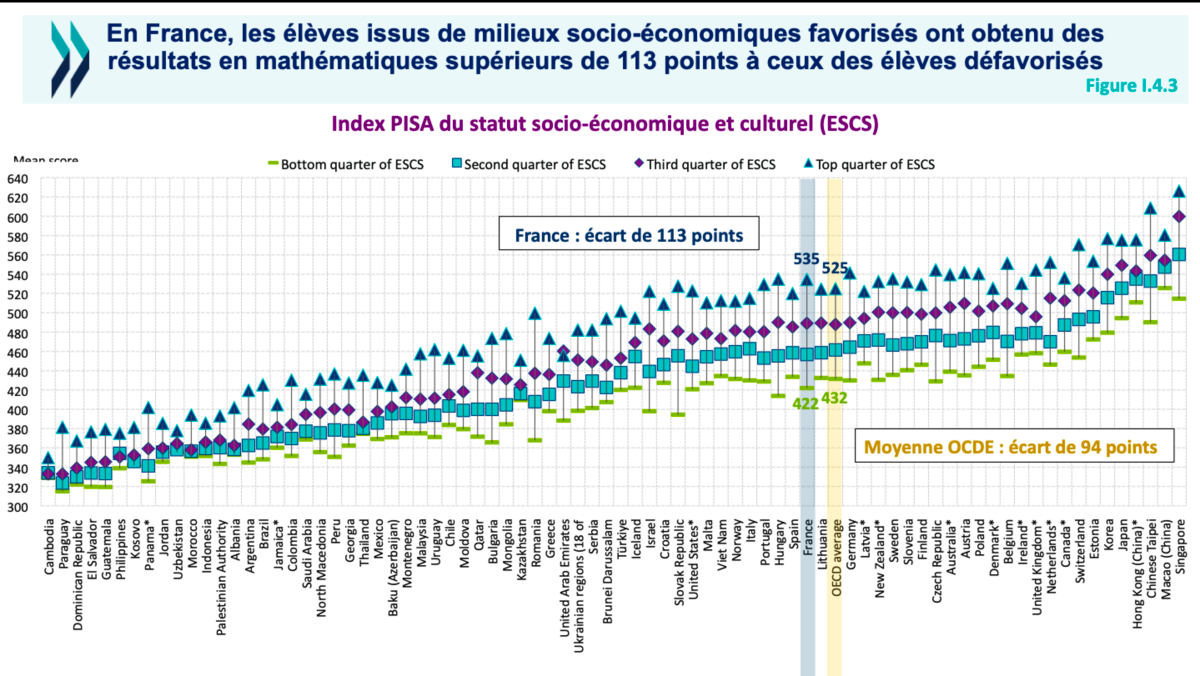 Le classement Pisa est l'annonce d'un empêchement du débat démocratique  déjà bien mal en point