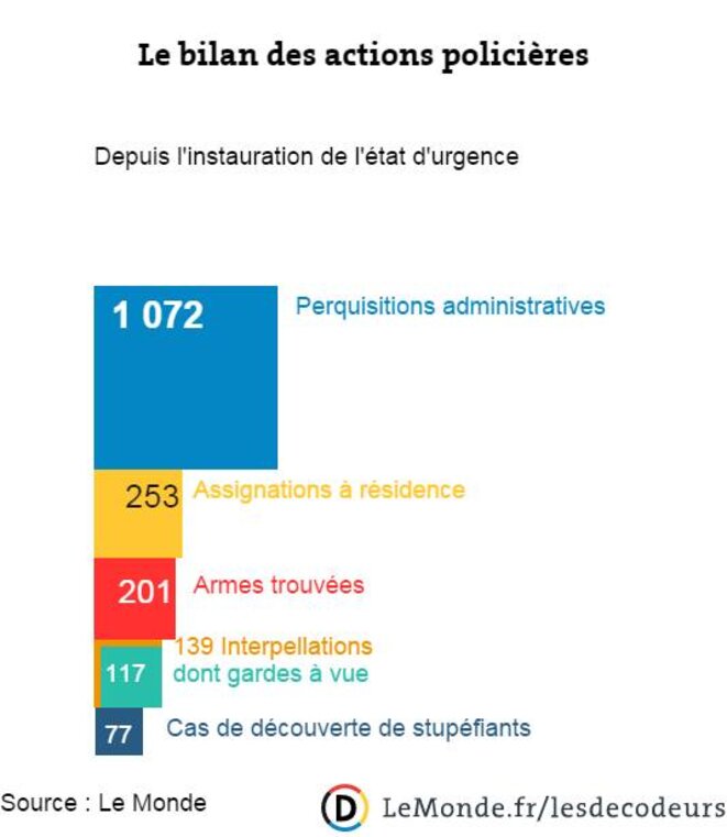 État d'une semaine de perquisitions administratives en France après le 13 novembre 2015 © Le Monde État d'une semaine de perquisitions administratives en France après le 13 novembre 2015 © Le Monde