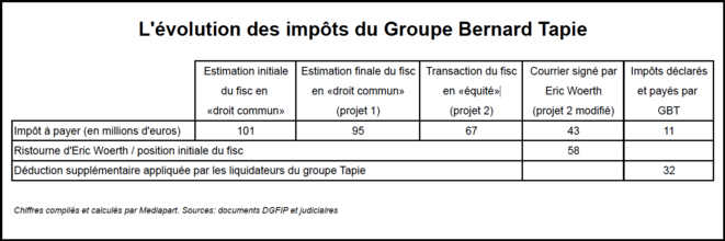 tableau-fisca-gbt © Mediapart tableau-fisca-gbt © Mediapart