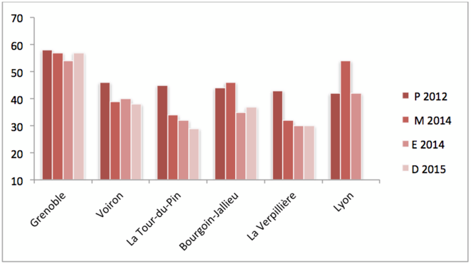 Total gauche (% des suffrages exprimés) aux 1ers tours des élections depuis 2012 Total gauche (% des suffrages exprimés) aux 1ers tours des élections depuis 2012