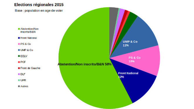 Les véritables résultats des élections régionales