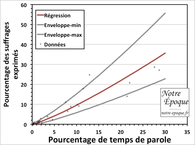 Portion des suffrages au scrutin en fonction du temps de parole pour le premier tour de la présidentielle de 2012 et les européennes de 2014. © notre-epoque.fr Portion des suffrages au scrutin en fonction du temps de parole pour le premier tour de la présidentielle de 2012 et les européennes de 2014. © notre-epoque.fr