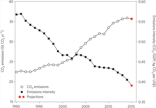 Évolution des émissions de CO2 (ronds blancs) et des émissions rapportées au PIB (carrés noirs) © Jackson/Nature Climate Change Évolution des émissions de CO2 (ronds blancs) et des émissions rapportées au PIB (carrés noirs) © Jackson/Nature Climate Change