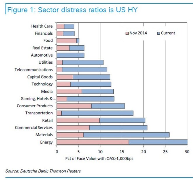 Evolution des taux d'intérêts demandés aux entreprises les plus risquées par secteur Evolution des taux d'intérêts demandés aux entreprises les plus risquées par secteur