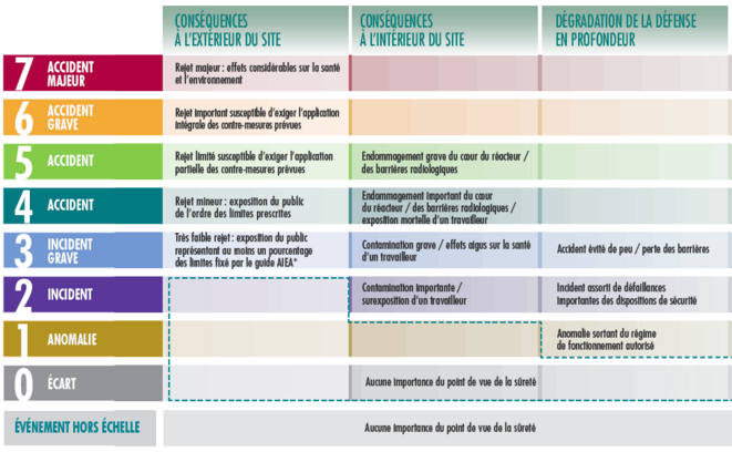 Echelle INES © IRSN Echelle INES © IRSN