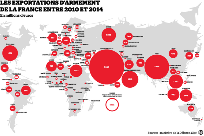 Pour une politique européenne de contrôle strict du commerce des armes, pour que la France cesse de vendre des armes aux pires régimes de la planète
