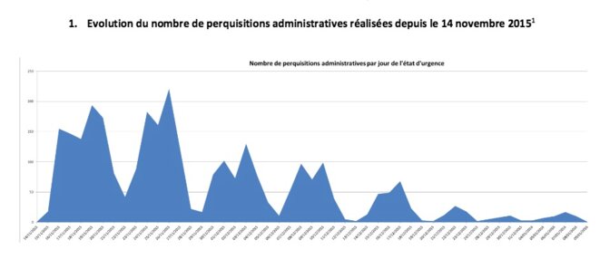 L'évolution du nombre de perquisitions administratives © Assemblée nationale L'évolution du nombre de perquisitions administratives © Assemblée nationale