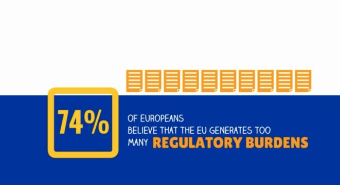 Image tirée d'un spot de campagne de la Commission: « 74% des Européens jugent que l'UE produit trop de contraintes réglementaires ». Image tirée d'un spot de campagne de la Commission: « 74% des Européens jugent que l'UE produit trop de contraintes réglementaires ».