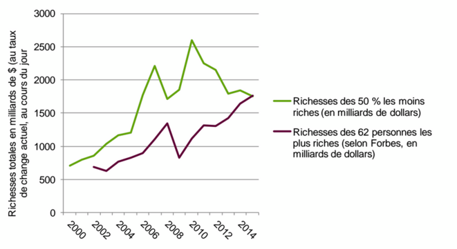 Les 62 milliardiares les plus riches contre les 50 % les plus pauvres © Oxfam Les 62 milliardiares les plus riches contre les 50 % les plus pauvres © Oxfam